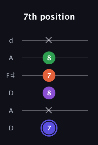 A Augmented Flat 9th guitar tab — 7th position (7 x 8 7 8 x) in Open D Tuning (DADF♯AD)