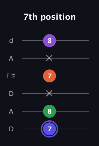 A Augmented Flat 9th guitar tab — 7th position (7 8 x 7 x 8) in Open D Tuning (DADF♯AD)