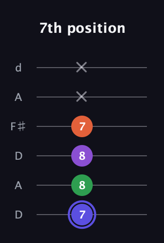 A Augmented Flat 9th guitar tab — 7th position (7 8 8 7 x x) in Open D Tuning (DADF♯AD)