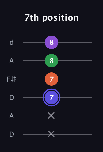 A Augmented Flat 9th guitar tab — 7th position (x x 7 7 8 8) in Open D Tuning (DADF♯AD)
