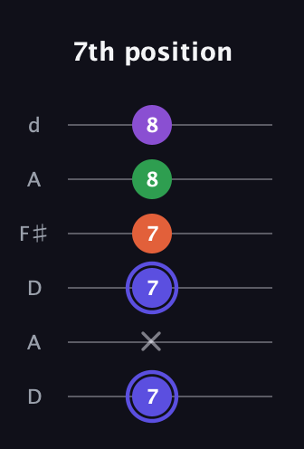 A Augmented Flat 9th guitar tab — 7th position (7 x 7 7 8 8) in Open D Tuning (DADF♯AD)