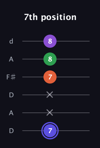 A Augmented Flat 9th guitar tab — 7th position (7 x x 7 8 8) in Open D Tuning (DADF♯AD)