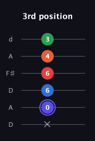 A Augmented-major 7th Sharp 9th guitar tab — 3rd position (x 0 6 6 4 3) in Open D Tuning (DADF♯AD)