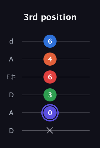 A Augmented-major 7th Sharp 9th guitar tab — 3rd position (x 0 3 6 4 6) in Open D Tuning (DADF♯AD)