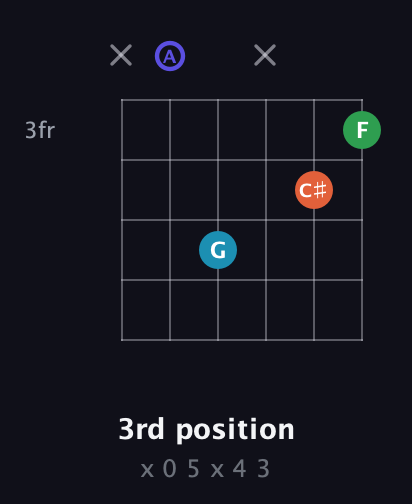 A Augmented Sharp 13th guitar chord — 3rd position (x 0 5 x 4 3) fretboard diagram in Open D Tuning (DADF♯AD)