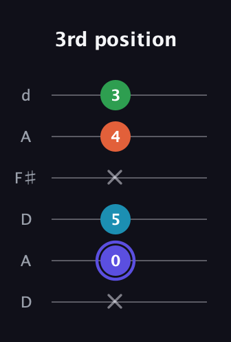 A Augmented Sharp 13th guitar tab — 3rd position (x 0 5 x 4 3) in Open D Tuning (DADF♯AD)