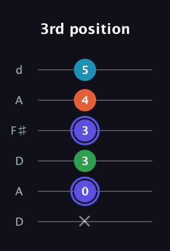 A Augmented Sharp 13th guitar tab — 3rd position (x 0 3 3 4 5) in Open D Tuning (DADF♯AD)