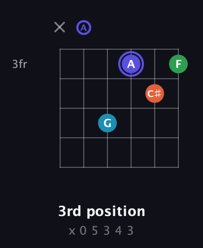 A Augmented Sharp 13th guitar chord — 3rd position (x 0 5 3 4 3) fretboard diagram in Open D Tuning (DADF♯AD)