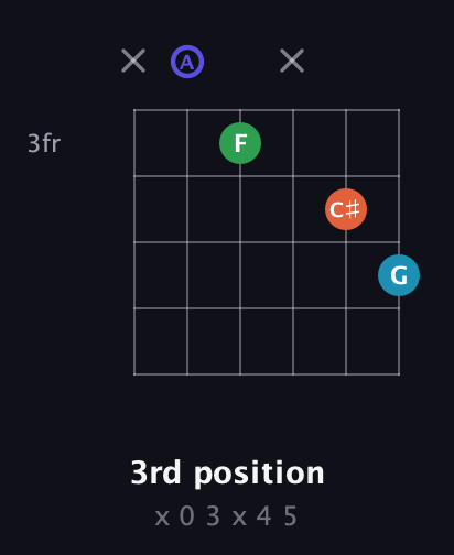 A Augmented Sharp 13th guitar chord — 3rd position (x 0 3 x 4 5) fretboard diagram in Open D Tuning (DADF♯AD)