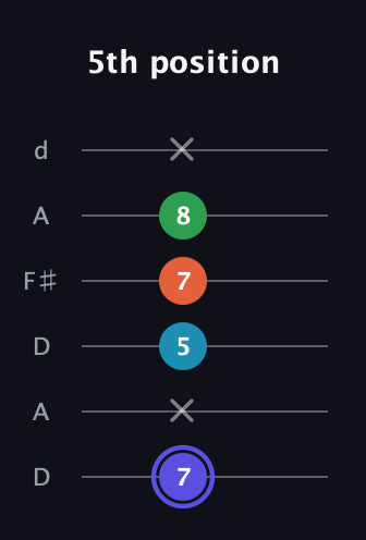 A Augmented Sharp 13th guitar tab — 5th position (7 x 5 7 8 x) in Open D Tuning (DADF♯AD)