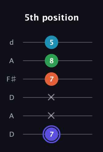 A Augmented Sharp 13th guitar tab — 5th position (7 x x 7 8 5) in Open D Tuning (DADF♯AD)