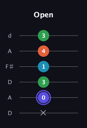 A Augmented Sharp 13th guitar tab — Open (x 0 3 1 4 3) in Open D Tuning (DADF♯AD)