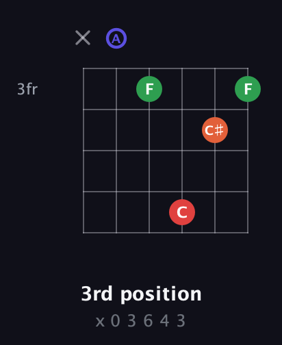 A Augmented Sharp 9th guitar chord — 3rd position (x 0 3 6 4 3) fretboard diagram in Open D Tuning (DADF♯AD)