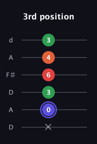 A Augmented Sharp 9th guitar tab — 3rd position (x 0 3 6 4 3) in Open D Tuning (DADF♯AD)