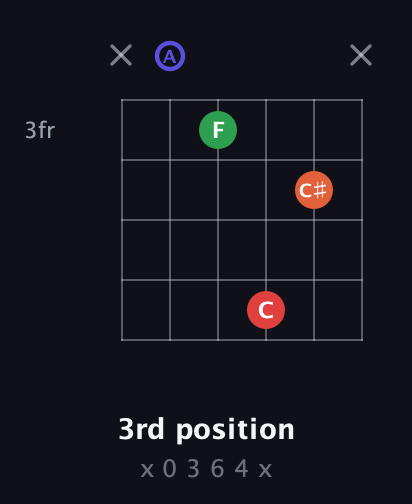 A Augmented Sharp 9th guitar chord — 3rd position (x 0 3 6 4 x) fretboard diagram in Open D Tuning (DADF♯AD)