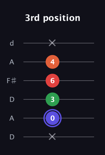 A Augmented Sharp 9th guitar tab — 3rd position (x 0 3 6 4 x) in Open D Tuning (DADF♯AD)