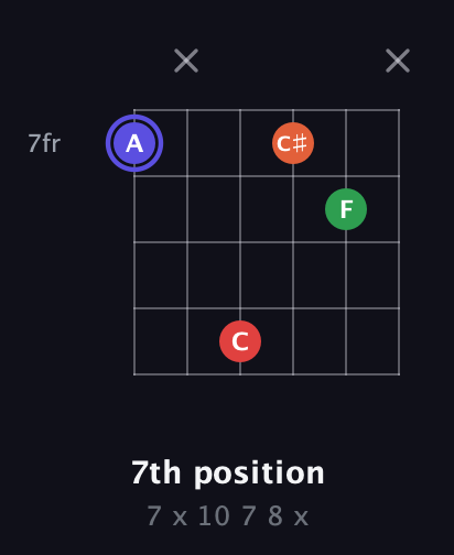 A Augmented Sharp 9th guitar chord — 7th position (7 x 10 7 8 x) fretboard diagram in Open D Tuning (DADF♯AD)
