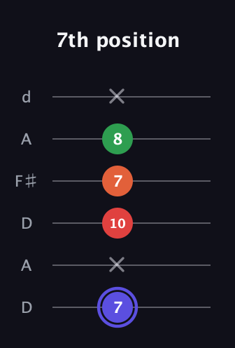A Augmented Sharp 9th guitar tab — 7th position (7 x 10 7 8 x) in Open D Tuning (DADF♯AD)
