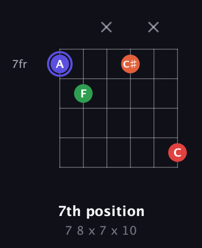 A Augmented Sharp 9th guitar chord — 7th position (7 8 x 7 x 10) fretboard diagram in Open D Tuning (DADF♯AD)