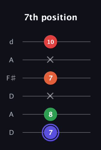 A Augmented Sharp 9th guitar tab — 7th position (7 8 x 7 x 10) in Open D Tuning (DADF♯AD)