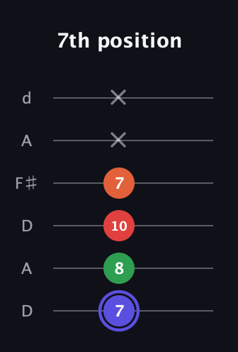 A Augmented Sharp 9th guitar tab — 7th position (7 8 10 7 x x) in Open D Tuning (DADF♯AD)