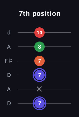 A Augmented Sharp 9th guitar tab — 7th position (7 x 7 7 8 10) in Open D Tuning (DADF♯AD)