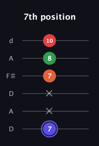A Augmented Sharp 9th guitar tab — 7th position (7 x x 7 8 10) in Open D Tuning (DADF♯AD)