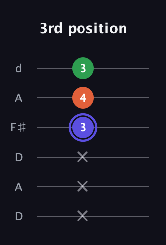 A Augmented guitar tab — 3rd position (x x x 3 4 3) in Open D Tuning (DADF♯AD)