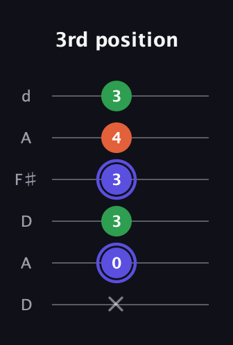 A Augmented guitar tab — 3rd position (x 0 3 3 4 3) in Open D Tuning (DADF♯AD)
