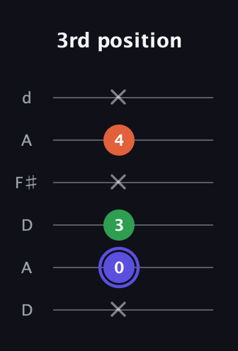 A Augmented guitar tab — 3rd position (x 0 3 x 4 x) in Open D Tuning (DADF♯AD)