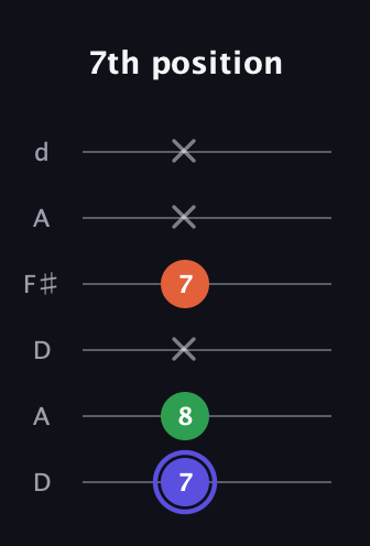 A Augmented guitar tab — 7th position (7 8 x 7 x x) in Open D Tuning (DADF♯AD)