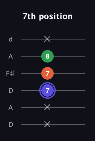 A Augmented guitar tab — 7th position (x x 7 7 8 x) in Open D Tuning (DADF♯AD)