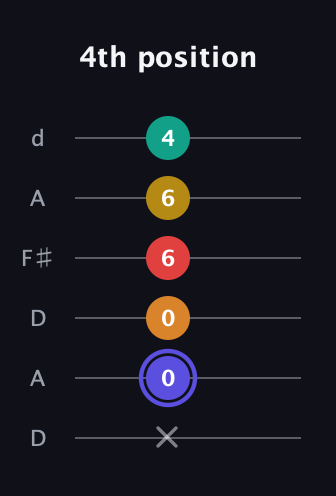 A Diminished 11th Sharp 9th guitar tab — 4th position (x 0 0 6 6 4) in Open D Tuning (DADF♯AD)
