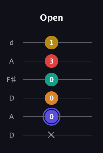A Diminished 11th Sharp 9th guitar tab — Open (x 0 0 0 3 1) in Open D Tuning (DADF♯AD)