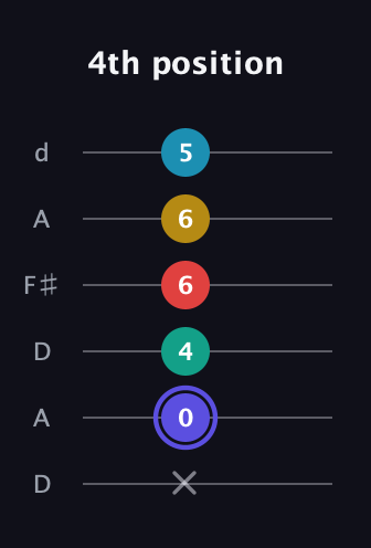 A Diminished 7th Sharp 13th guitar tab — 4th position (x 0 4 6 6 5) in Open D Tuning (DADF♯AD)