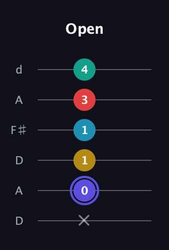 A Diminished 7th Sharp 13th guitar tab — Open (x 0 1 1 3 4) in Open D Tuning (DADF♯AD)
