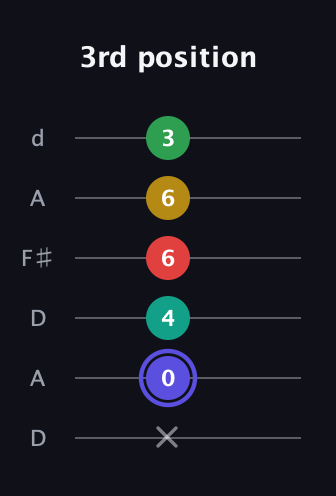 A Diminished 7th Sharp 5th guitar tab — 3rd position (x 0 4 6 6 3) in Open D Tuning (DADF♯AD)