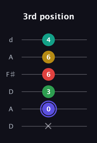 A Diminished 7th Sharp 5th guitar tab — 3rd position (x 0 3 6 6 4) in Open D Tuning (DADF♯AD)