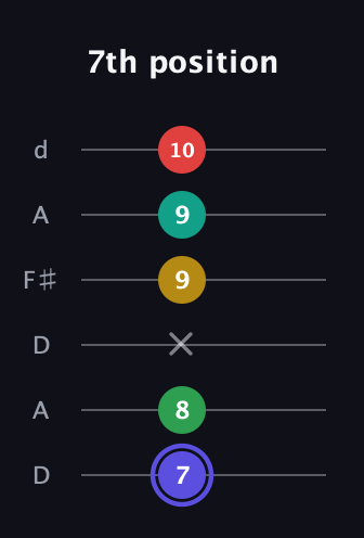 A Diminished 7th Sharp 5th guitar tab — 7th position (7 8 x 9 9 10) in Open D Tuning (DADF♯AD)