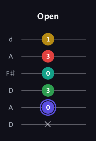 A Diminished 7th Sharp 5th guitar tab — Open (x 0 3 0 3 1) in Open D Tuning (DADF♯AD)