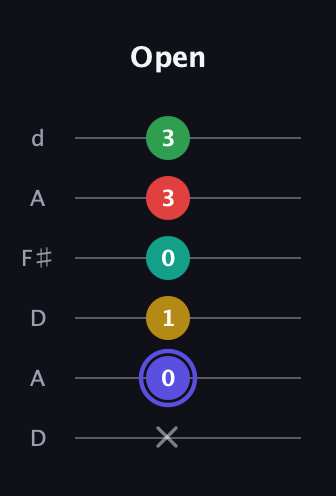 A Diminished 7th Sharp 5th guitar tab — Open (x 0 1 0 3 3) in Open D Tuning (DADF♯AD)