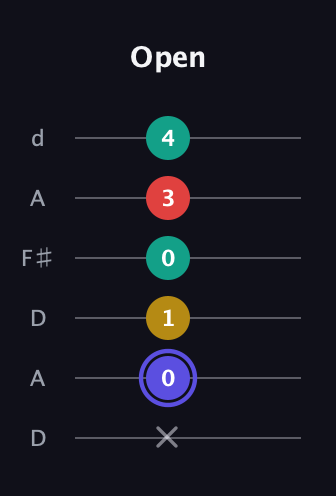 A Diminished 7th Sharp 9th guitar tab — Open (x 0 1 0 3 4) in Open D Tuning (DADF♯AD)