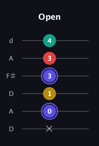 A Diminished 7th Sharp 9th guitar tab — Open (x 0 1 3 3 4) in Open D Tuning (DADF♯AD)