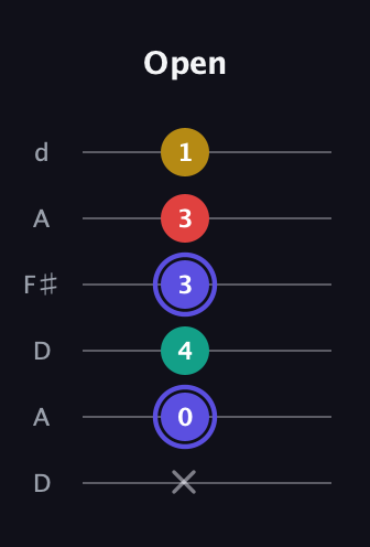 A Diminished 7th Sharp 9th guitar tab — Open (x 0 4 3 3 1) in Open D Tuning (DADF♯AD)