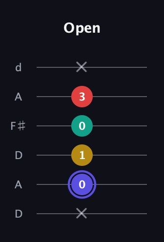 A Diminished 7th Sharp 9th guitar tab — Open (x 0 1 0 3 x) in Open D Tuning (DADF♯AD)