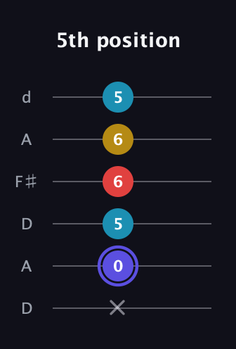 A Diminished Sharp 13th guitar tab — 5th position (x 0 5 6 6 5) in Open D Tuning (DADF♯AD)