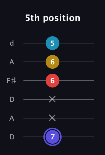 A Diminished Sharp 13th guitar tab — 5th position (7 x x 6 6 5) in Open D Tuning (DADF♯AD)