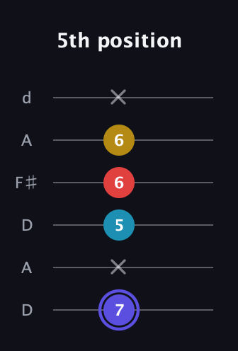 A Diminished Sharp 13th guitar tab — 5th position (7 x 5 6 6 x) in Open D Tuning (DADF♯AD)