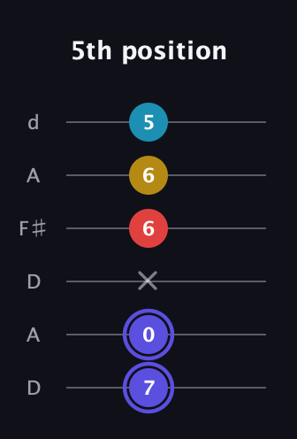 A Diminished Sharp 13th guitar tab — 5th position (7 0 x 6 6 5) in Open D Tuning (DADF♯AD)