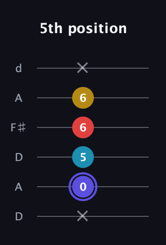 A Diminished Sharp 13th guitar tab — 5th position (x 0 5 6 6 x) in Open D Tuning (DADF♯AD)